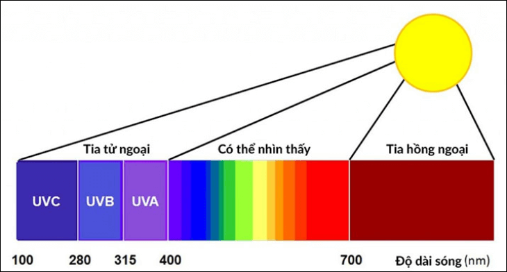 Biểu đồ ánh sáng mặt trời với tia UV, ánh sáng nhìn thấy và tia hồng ngoại theo bước sóng từ 100 đến 700 nm.