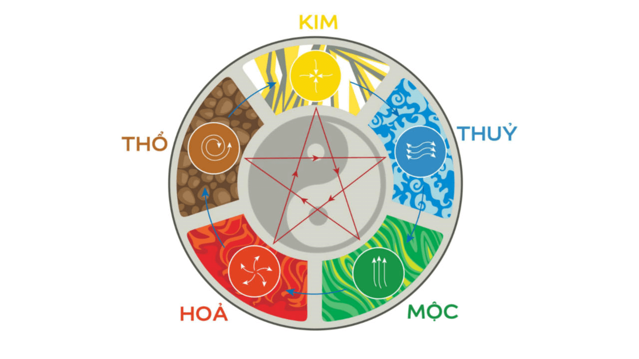 Biểu đồ ngũ hành với năm yếu tố: Kim, Mộc, Thủy, Hỏa, Thổ, cùng biểu tượng âm dương ở trung tâm.